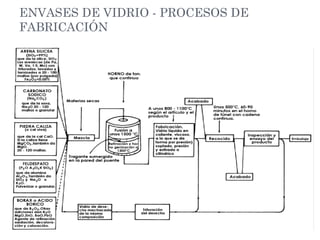 ENVASES DE VIDRIO - PROCESOS DE
FABRICACIÓN
 