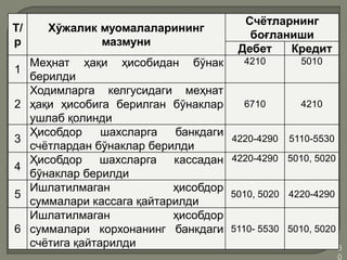 •3
0
Т/
р
Хўжалик муомалаларининг
мазмуни
Счётларнинг
боғланиши
Дебет Кредит
1
Меҳнат ҳақи ҳисобидан бўнак
берилди
4210 5010
2
Ходимларга келгусидаги меҳнат
ҳақи ҳисобига берилган бўнаклар
ушлаб қолинди
6710 4210
3
Ҳисобдор шахсларга банкдаги
счётлардан бўнаклар берилди
4220-4290 5110-5530
4
Ҳисобдор шахсларга кассадан
бўнаклар берилди
4220-4290 5010, 5020
5
Ишлатилмаган ҳисобдор
суммалари кассага қайтарилди
5010, 5020 4220-4290
6
Ишлатилмаган ҳисобдор
суммалари корхонанинг банкдаги
счётига қайтарилди
5110- 5530 5010, 5020
 