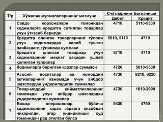 •3
7
Т/р Хўжалик муомалаларининг мазмуни
Счётларнинг боғланиши
Дебет Кредит
1
Савдо корхоналари томонидан
ходимларга кредитга сотилган товарлар
учун ўтказиб берилди
4710 5110-5530
2
Кредитга олинган товарларнинг тўлови
учун ходимлардан келиб тушган
навбатдаги тўловлар суммаси
5010, 5110 4710
3
Кредитга олинган товарлар учун
ходимларнинг меҳнат ҳақидан ушлаб
қолинган тўловлар
6710 4710
4 Ходимларга берилган қарзлар суммаси 4720 5010-5530
5
Асосий воситалар ва номоддий
активларнинг камомади учун айбдор
шахслардан ундириладиган суммалар
4730 9210, 9220
6
Товар-моддий қийматликларнинг
камомади учун айбдор шахслардан
ундириладиган суммалар
4730 1010-2990
7
Бошқа операциялар бўйича
ходимларнинг қарзи зарарга ҳисобдан
чиқарилди, агар ундирилиши суд
томонидан рад этилган бўлса
9430 4790
 