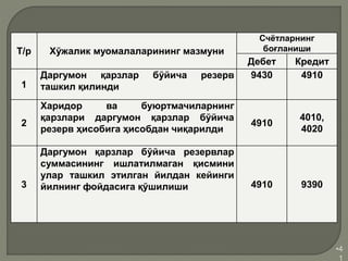 •4
1
Т/р Хўжалик муомалаларининг мазмуни
Счётларнинг
боғланиши
Дебет Кредит
1
Даргумон қарзлар бўйича резерв
ташкил қилинди
9430 4910
2
Харидор ва буюртмачиларнинг
қарзлари даргумон қарзлар бўйича
резерв ҳисобига ҳисобдан чиқарилди
4910
4010,
4020
3
Даргумон қарзлар бўйича резервлар
суммасининг ишлатилмаган қисмини
улар ташкил этилган йилдан кейинги
йилнинг фойдасига қўшилиши 4910 9390
 