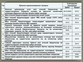 •4
8
Т/р Хўжалик муомалаларининг мазмуни
Счётларнинг
боғланиши
Дебет Кредит
1
Капитал қуйилмалар учун мол етказиб берувчилар ва
пудратчиларнинг бажарган ишлари ва кўрсатган хизматлари
юзасидан берилган счётлар тўловга қабул килинди
0810-0890 6010
2 Мол етказиб берувчилардан материаллар келиб тушди 1010-1090 6010
3
Мол етказиб берувчилардан турли ТМЗ келиб тушди (1510 счёти
қўлланилганда)
1510 6010
4
Мол етказиб берувчилардан товар-моддий заҳираларни харид
қилишда ҳисобга олинган ҚҚС суммаси
4410 6010
5
Корхона томонидан асосий ва ёрдамчи ишлаб чиқариш, хизмат
кўрсатувчи хўжалик, умумишлабчиқариш ва бошқарув эҳтиёжлари
учун мол етказиб берувчиларнинг бажарган иш ва хизматлари
(жумладан: энергия, газ, буғ, сув) қабул қилинди
2010, 2310,
2510, 2710,
9420
6010
6
Мол етказиб берувчилардан келгуси давр харажатларига тегишли
бўлган иш ва хизматлар қабул қилинди
3190 6010
7
Маҳсулотлар, товарлар, иш ва хизматларни сотишда мол етказиб
берувчилар ва пудратчилар кўрсатган иш ва хизматлар қабул
қилинди
9410 6010
8
Табиий офатларни тугатиш бўйича мол етказиб берувчилар ва
пудратчиларнинг хизматлари қабул қилинди
9720 6010
9
Мол етказиб берувчилар ва пудратчиларга бўлган қарзлар банкдаги
счётлардан тўланди
6010 5110-5530
10
Мол етказиб берувчилар ва пудратчиларнинг счетларини тўлашда
олдиндан берилган бўнакларнинг ҳисобга олиниши олиниши
6010 4310-4330
11 Даъво муддати тугаган кредиторлик қарзлари ҳисобдан чиқарилди 6010 9360
12
Кредиторлик қарзини тўлаш учун мол етказиб берувчига оддий вексел
берилди
6010 6020
 