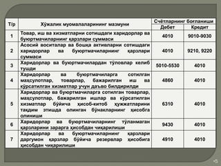•5
Т/р Хўжалик муомалаларининг мазмуни
Счётларнинг боғланиши
Дебет Кредит
1
Товар, иш ва хизматларни сотишдаги харидорлар ва
буюртмачиларнинг қарзлари суммаси
4010 9010-9030
2
Асосий воситалар ва бошқа активларни сотишдаги
харидорлар ва буюртмачиларнинг қарзлари
суммаси
4010 9210, 9220
3
Харидорлар ва буюртмачилардан тўловлар келиб
тушди
5010-5530 4010
4
Харидорлар ва буюртмачиларга сотилган
маҳсулотлар, товарлар, бажарилган иш ва
кўрсатилган хизматлар учун даъво билдирилди
4860 4010
5
Харидорлар ва буюртмачиларга сотилган товарлар,
маҳсулотлар, бажарилган ишлар ва кўрсатилган
хизматлар бўйича ҳисоб-китоб ҳужжатларини
тақдим этишда олинган бўнакларнинг ҳисобга
олиниши
6310 4010
6
Харидорлар ва буюртмачиларнинг тўланмаган
қарзларини зарарга ҳисобдан чиқарилиши
9430 4010
7
Харидорлар ва буюртмачиларнинг қарзлари
даргумон қарзлар бўйича резервлар ҳисобига
ҳисобдан чиқарилиши
4910 4010
 