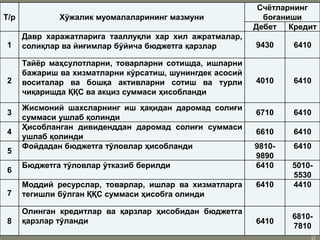 •5
0
Т/р Хўжалик муомалаларининг мазмуни
Счётларнинг
боғаниши
Дебет Кредит
1
Давр харажатларига тааллуқли хар хил ажратмалар,
солиқлар ва йиғимлар бўйича бюджетга қарзлар 9430 6410
2
Тайёр маҳсулотларни, товарларни сотишда, ишларни
бажариш ва хизматларни кўрсатиш, шунингдек асосий
воситалар ва бошқа активларни сотиш ва турли
чиқаришда ҚҚС ва акциз суммаси ҳисобланди
4010 6410
3
Жисмоний шахсларнинг иш ҳақидан даромад солиғи
суммаси ушлаб қолинди
6710 6410
4
Ҳисобланган дивиденддан даромад солиғи суммаси
ушлаб қолинди
6610 6410
5
Фойдадан бюджетга тўловлар ҳисобланди 9810-
9890
6410
6
Бюджетга тўловлар ўтказиб берилди 6410 5010-
5530
7
Моддий ресурслар, товарлар, ишлар ва хизматларга
тегишли бўлган ҚҚС суммаси ҳисобга олинди
6410 4410
8
Олинган кредитлар ва қарзлар ҳисобидан бюджетга
қарзлар тўланди 6410
6810-
7810
 