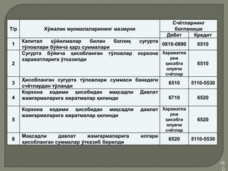 •6
0
Т/р Хўжалик муомалаларининг мазмуни
Счётларнинг
боғланиши
Дебет Кредит
1
Капитал қўйилмалар билан боғлиқ суғурта
тўловлари бўйича қарз суммалари
0810-0890 6510
2
Суғурта бўйича ҳисобланган тўловлар корхона
харажатларига ўтказилди
Харажатла
рни
ҳисобга
олувчи
счётлар
6510
3
Ҳисобланган суғурта тўловлари суммаси банкдаги
счётлардан тўланди
6510 5110-5530
4
Корхона ходими ҳисобидан мақсадли Давлат
жамғармаларига ажратмалар қилинди 6710 6520
5
Корхона ходими ҳисобидан мақсадли давлат
жамғармаларига ажратмалар қилинди
Харажатла
рни
ҳисобга
олувчи
счётлар
6520
6
Мақсадли давлат жамғармаларига илгари
ҳисобланган суммалар ўтказиб берилди
6520 5110-5530
 