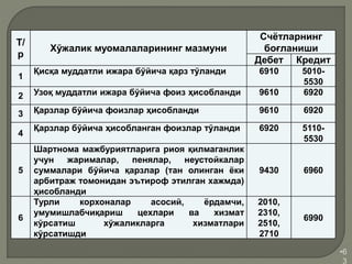 •6
3
Т/
р
Хўжалик муомалаларининг мазмуни
Счётларнинг
боғланиши
Дебет Кредит
1
Қисқа муддатли ижара бўйича қарз тўланди 6910 5010-
5530
2 Узоқ муддатли ижара бўйича фоиз ҳисобланди 9610 6920
3 Қарзлар бўйича фоизлар ҳисобланди 9610 6920
4
Қарзлар бўйича ҳисобланган фоизлар тўланди 6920 5110-
5530
5
Шартнома мажбуриятларига риоя қилмаганлик
учун жарималар, пенялар, неустойкалар
суммалари бўйича қарзлар (тан олинган ёки
арбитраж томонидан эътироф этилган хажмда)
ҳисобланди
9430 6960
6
Турли корхоналар асосий, ёрдамчи,
умумишлабчиқариш цехлари ва хизмат
кўрсатиш хўжаликларга хизматлари
кўрсатишди
2010,
2310,
2510,
2710
6990
 