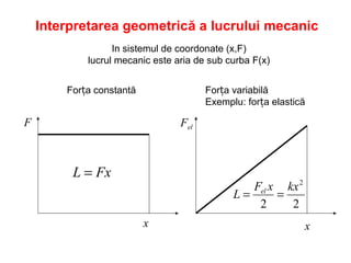 Interpretarea geometrică a lucrului mecanic
FxL =
In sistemul de coordonate (x,F)
lucrul mecanic este aria de sub curba F(x)
F
x
Forța constantă Forța variabilă
Exemplu: forța elastică
x
Fel
22
2
kxxF
L el
==
 