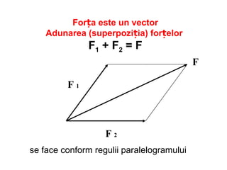 Forța este un vector
Adunarea (superpoziția) forțelor
F1 + F2 = F
F 2
F 1
F
se face conform regulii paralelogramului
 