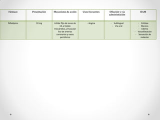 4- Medicamentos carro de paro HUAP.pdf