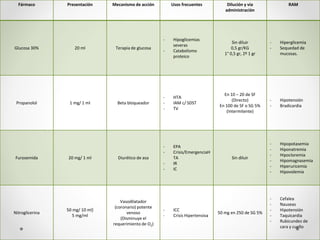 4- Medicamentos carro de paro HUAP.pdf
