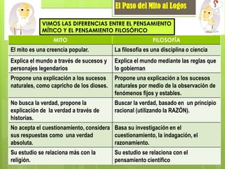 MITO FILOSOFÍA
El mito es una creencia popular. La filosofía es una disciplina o ciencia
Explica el mundo a través de sucesos y
personajes legendarios
Explica el mundo mediante las reglas que
lo gobiernan
Propone una explicación a los sucesos
naturales, como capricho de los dioses.
Propone una explicación a los sucesos
naturales por medio de la observación de
fenómenos fijos y estables.
No busca la verdad, propone la
explicación de la verdad a través de
historias.
Buscar la verdad, basado en un principio
racional (utilizando la RAZÓN).
No acepta el cuestionamiento, considera
sus respuestas como una verdad
absoluta.
Basa su investigación en el
cuestionamiento, la indagación, el
razonamiento.
Su estudio se relaciona más con la
religión.
Su estudio se relaciona con el
pensamiento científico
VIMOS LAS DIFERENCIAS ENTRE EL PENSAMIENTO
MÍTICO Y EL PENSAMIENTO FILOSÓFICO
El Paso del Mito al Logos
 