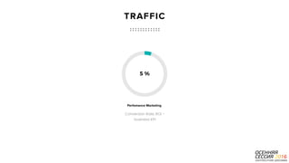 P a g e
Conversion Rate, ROI -
business KPI
3
Perfomance Marketing
TRAFFIC
5 %
 