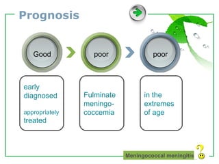 Prognosis Meningococcal meningitis Fulminate meningo-coccemia early diagnosed  appropriately  treated in the extremes of age Good poor poor 