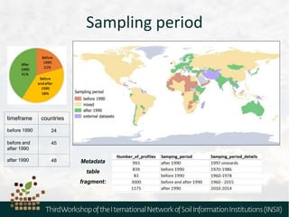 Sampling period
timeframe countries
before 1990 24
before and
after 1990
45
after 1990 48 Metadata
table
fragment:
 