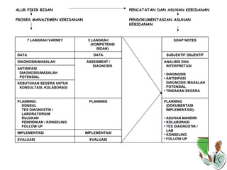 ALUR PIKIR BIDAN PENCATATAN DAN ASUHAN KEBIDANAN PROSES MANAJEMEN KEBIDANAN PENDOKUMENTASIAN ASUHAN  KEBIDANAN 7 LANGKAH VARNEY 5 LANGKAH (KOMPETENSI BIDAN) SOAP NOTES DATA DATA SUBJEKTIF OBJEKTIF DIAGNOSIS/MASALAH ASSESMENT / DIAGNOSIS ANALISIS DAN INTERPRETASI DIAGNOSIS ANTISIPASI DIAGNOSIS /MASALAH POTENSIAL TINDAKAN SEGERA ANTISIPASI DIAGNOSIS/MASALAH POTENSIAL KEBUTUHAN SEGERA UNTUK KONSULTASI, KOLABORASI PLANNING: KONSUL TES DIAGNOSTIK / LABORATORIUM RUJUKAN PENDIDIKAN / KONSELING FOLLOW UP PLANNING PLANNING (DOKUMENTASI IMPLEMENTASI): ASUHAN MANDIRI KOLABORASI TES DIAGNOSTIK /  LAB KONSELING FOLLOW UP IMPLEMENTASI IMPLEMENTASI EVALUASI EVALUASI 