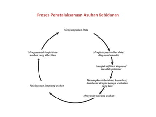 Proses Penatalaksanaan Asuhan Kebidanan 
