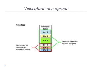 Velocidade dos sprints
 