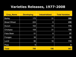 Varieties Releases, 1977-2008 901 106 795 Total 9   9 Peas 112 16 96 Lentil 32 2 30 Forages 57 6 51 Faba Bean 139 31 108 Chickpea 116 14 102 Durum 230 6 224 Bread Wheat 206 31 175 Barley Total Varieties Industrialized Developing Crop_Name 