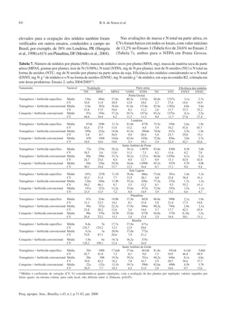 Pesq. agropec. bras., Brasília, v.43, n.1, p.71-82, jan. 2008
R.A. de Souza et al.80
elevados para a ocupação dos nódulos também foram
verificados em outros ensaios, conduzidos a campo no
Brasil, por exemplo, de 38% em Londrina, PR (Hungria
et al.,1998)a61%emPlanaltina,DF(Mendeset al.,2004).
Nas avaliações de massa e N total na parte aérea, os
CVs foram baixos em todos os locais, com valor máximo
de 13,2% no Ensaio 1 (Tabela 6) e de 24,6% no Ensaio 2
(Tabela 7), ambos para o NTPA em Ponta Grossa.
Tabela 7. Número de nódulos por planta (NN), massa de nódulos secos por planta (MNS, mg), massa de matéria seca da parte
aérea (MPAS, gramas por planta), teor de N (%NPA), N total (NTPA, mg de N por planta), teor de N-ureídos (NU) e N total na
forma de ureídos (NTU, mg de N-ureído por planta) na parte aérea da soja. Eficiência dos nódulos considerando-se o N total
(ENNT, mg N g-1 de nódulo) e o N na forma de ureídos (ENNU, mg N-ureído g-1 de nódulo), em soja no estádio R2, coletada em
sete áreas produtoras. Ensaio 2, safra 2004/2005(1).
(1)Médias e coeficiente de variação (CV, %) considerando-se quatro repetições, com a avaliação de dez plantas por repetição; valores seguidos por
letras iguais, na mesma coluna, para cada local, não diferem entre si (Duncan, p<0,05).
 