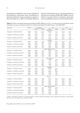 Pesq. agropec. bras., Brasília, v.43, n.1, p.71-82, jan. 2008
R.A. de Souza et al.76
sido adotado com freqüência, uma vez que os parâmetros
microbiológicos apresentam maior sensibilidade às
alterações ambientais do que os parâmetros químicos e
físicos (Franchini et al., 2007). Os resultados obtidos no
presente estudo indicam que as avaliações quantitativas
da biomassa microbiana (CBM, RB e NBM), com três
(Ensaio 1) ou quatro (Ensaio 2) repetições, apresentam
baixa variabilidade, mesmo em solos bastante distintos,
Tabela 4. Carbono e nitrogênio da biomassa microbiana (CBM e NBM, µg C ou N g-1), em solos de sete locais do Brasil, sob três
tratamentos com soja, em amostras coletadas nos estádios de pré-plantio, R2 e R8. Ensaio 2, safra 2003/2004(1).
(1)Médias e coeficiente de variação (CV) de quatro repetições, com duas avaliações por repetição; valores seguidos por letras iguais, na mesma coluna,
para cada local, não diferem entre si (Duncan, p<0,05).
 