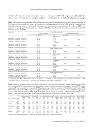 Pesq. agropec. bras., Brasília, v.43, n.1, p.71-82, jan. 2008
Avaliação qualitativa e quantitativa da microbiota do solo 79
Tabela 5. Percentagem de similaridade genética final obtida pela análise de agrupamento dos produtos obtidos por DGGE do
DNA total do solo amplificado com primers para a região que codifica para o gene ribossomal 16S de bactérias. Foram realizadas
análises de agrupamento entre as repetições de cada tratamento e entre tratamentos em cada coleta. Os produtos de PCR foram
analisados usando o programa Bionumerics com o algoritmo UPGMA e o coeficiente de Jaccard, com um nível de tolerância de
5%. Ensaio 2, safra 2003/2004.
(1)Considerado como 90%. (2)Similaridade entre os tratamentos 2 e 3, 83,33% e, deste agrupamento em relação ao tratamento 1, 73,34%.
(3)Similaridade entre os tratamentos 2 e 3, 92,86% e, deste agrupamento em relação ao tratamento 1, 84,38%.
Tabela 6. Número de células de Bradyrhizobium por grama de solo; número de nódulos por planta (NN); massa de nódulos
secos por planta (MNS, mg); ocupação dos nódulos pelas estirpes (%); massa de matéria seca da parte aérea (MPAS, gramas
por planta); N total acumulado na parte aérea (NTPA, miligramas por planta); percentual do N total na forma de ureídos (NU);
N total na forma de ureídos (NTU, miligramas por planta); eficiência dos nódulos considerando-se o N total (ENNT, mg N g-1 de
nódulo) e o N na forma de ureídos (ENNU, mg N ureído g-1 de nódulo), em soja no estádio R2, coletada em seis áreas produtoras.
Médias e coeficientes de variação (CV, %) de três repetições. Ensaio 1, soja convencional, safra 2002/2003.
(1)Médias de dez plantas por repetição. (2)Médias de 40 nódulos retirados de dez plantas por repetição.
contudo, CVs elevados foram observados com as
estirpes menos competitivas, por exemplo, em Passo
Fundo, a SEMIA 5080 ocupou, em média, 12% dos
nódulos, com CV de 44,4%. Coeficientes de variação
 
