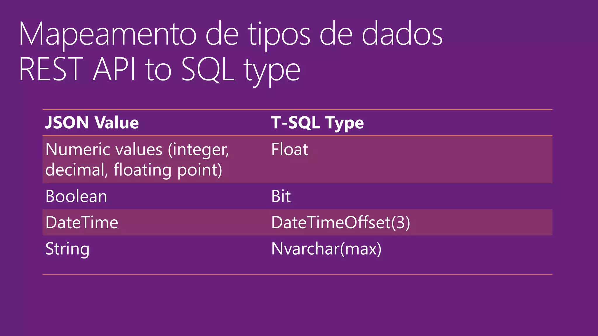 JSON Value T-SQL Type
Numeric values (integer,
decimal, floating point)
Float
Boolean Bit
DateTime DateTimeOffset(3)
String Nvarchar(max)