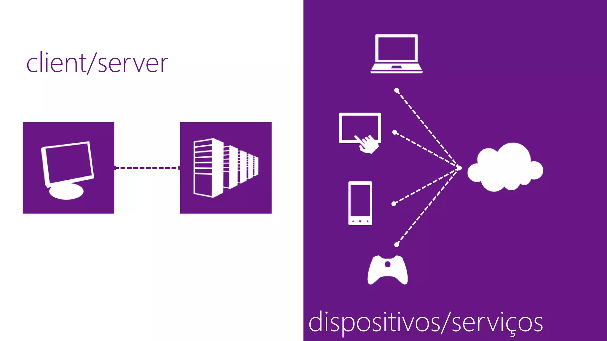 dispositivos/serviços
client/server