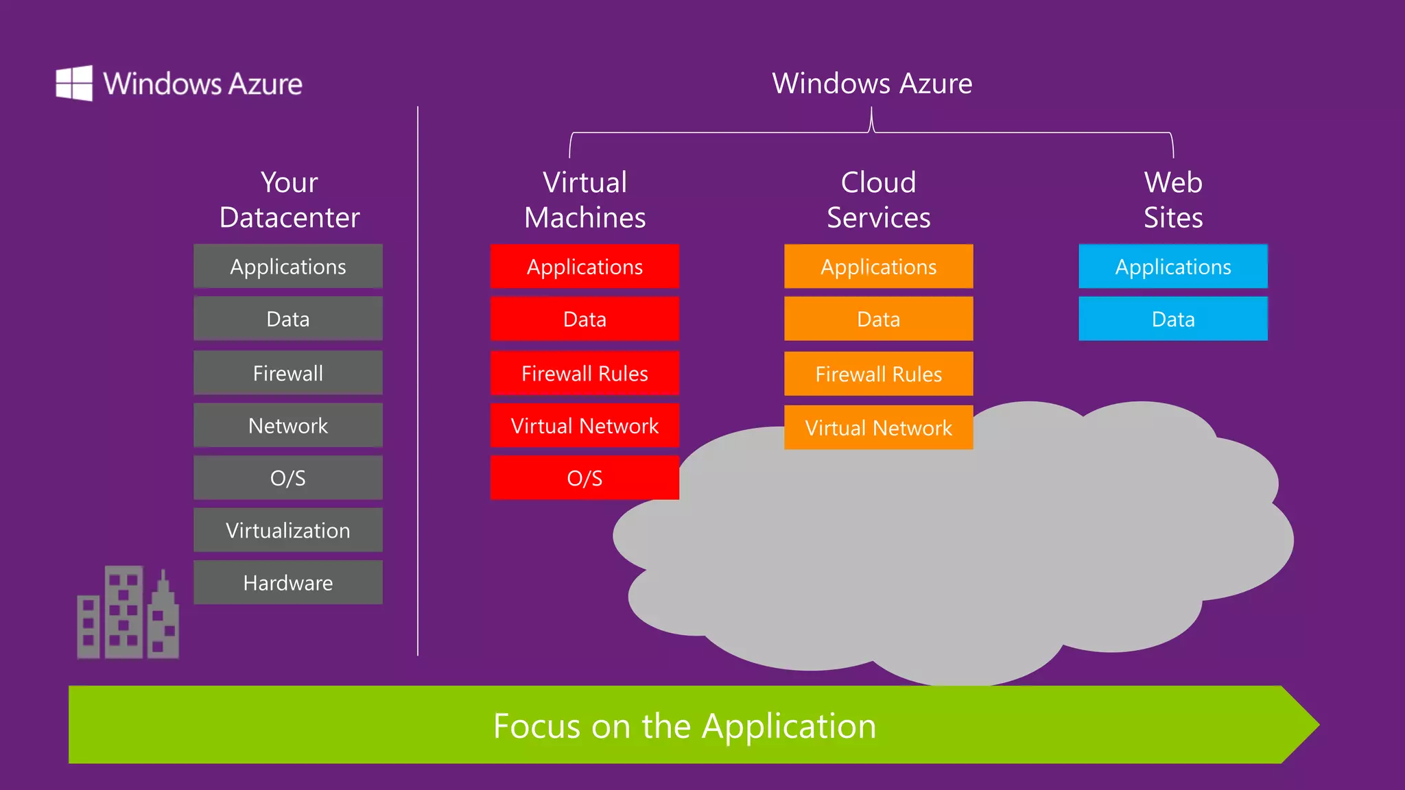 Your
Datacenter
Web
Sites
Cloud
Services
Virtual
Machines
Windows Azure