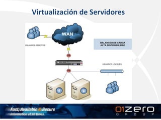 Virtualización de Servidores
 