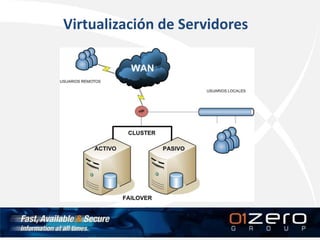 Virtualización de Servidores
 