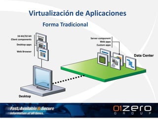 Virtualización de Aplicaciones
Forma Tradicional
16-bit/32-bit
Client components
Desktop apps
Web Browser
Server component
Web apps
Custom apps
Desktop
Data Center
 
