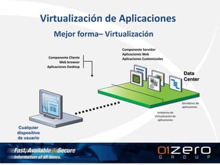 Componente Cliente
Web browser
Aplicaciones Desktop
Mejor forma– Virtualización
Servidores de
aplicaciones
Ambiente de
Virtualización de
aplicaciones
Componente Servidor
Aplicaciones Web
Aplicaciones Customizadas
Data
Center
Cualquier
dispositivo
de usuario
Virtualización de Aplicaciones
 