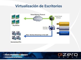 Virtualización de Escritorios
 