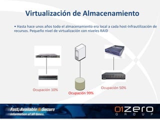 • Hasta hace unos años todo el almacenamiento era local a cada host-Infrautilización de
recursos. Pequeño nivel de virtualización con niveles RAID
Ocupación 10%
Ocupación 99%
Ocupación 50%
Virtualización de Almacenamiento
 