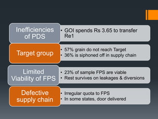 • GOI spends Rs 3.65 to transfer
Re1
Inefficiencies
of PDS
• 57% grain do not reach Target
• 36% is siphoned off in supply chainTarget group
• 23% of sample FPS are viable
• Rest survives on leakages & diversions
Limited
Viability of FPS
• Irregular quota to FPS
• In some states, door delivered
Defective
supply chain
 