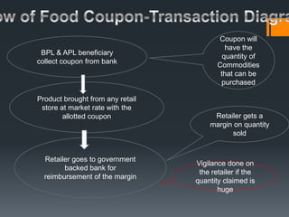 BPL & APL beneficiary
collect coupon from bank
Product brought from any retail
store at market rate with the
allotted coupon
Coupon will
have the
quantity of
Commodities
that can be
purchased
Retailer goes to government
backed bank for
reimbursement of the margin
Retailer gets a
margin on quantity
sold
Vigilance done on
the retailer if the
quantity claimed is
huge
 