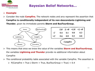 Bayesian Belief Networks…
63
 Example
 Consider the node Campfire. The network nodes and arcs represent the assertion that
Campfire is conditionally independent of its non-descendants Lightning and
Thunder, given its immediate parents Storm and BusTourGroup.
 This means that once we know the value of the variables Storm and BusTourGroup,
the variables Lightning and Thunder provide no additional information about
Campfire
 The conditional probability table associated with the variable Campfire. The assertion is
 P(Campfire = True | Storm = True, BusTourGroup = True) = 0.4
 