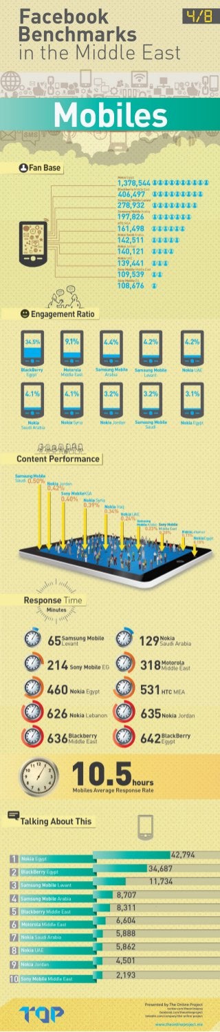 Facebook Benchmarks in the Middle East: Mobiles