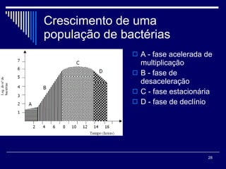 Crescimento de uma população de bactérias A - fase acelerada de multiplicação B - fase de desaceleração C - fase estacionária D - fase de declínio  
