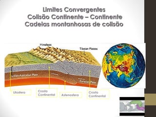 Limites Convergentes
Colisão Continente – Continente
Cadeias montanhosas de colisão
Litosfera Crosta
Continental Astenosfe...