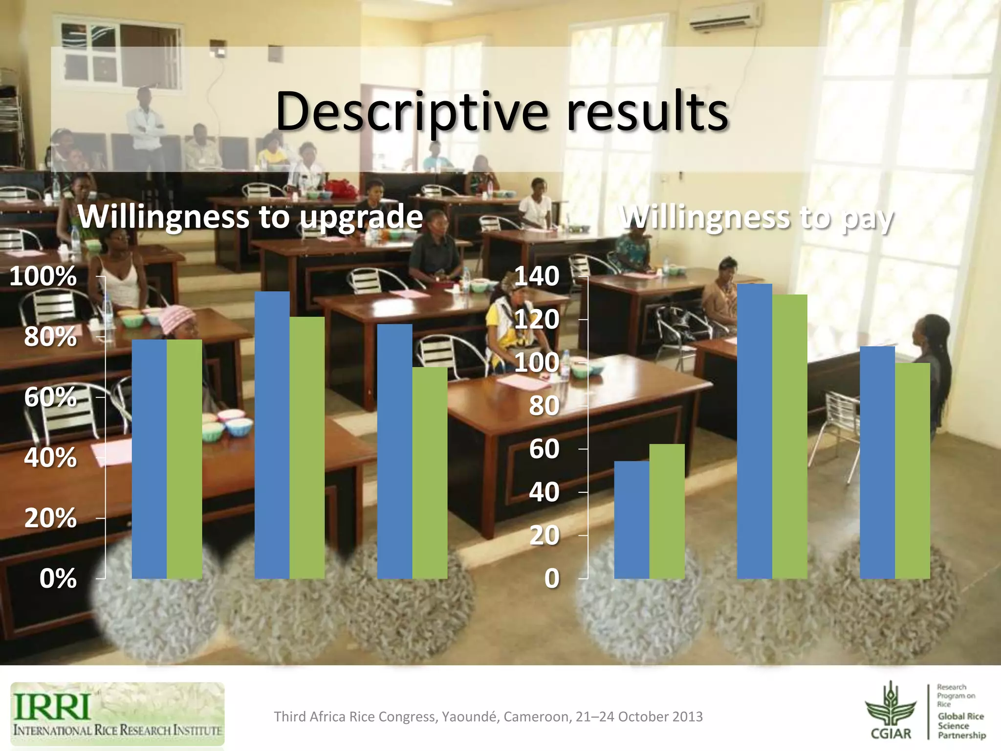 Descriptive results
Willingness to upgrade
100%
80%
60%
40%

20%
0%

Willingness to pay
140
120
100
80
60
40
20
0

Third Africa Rice Congress, Yaoundé, Cameroon, 21–24 October 2013

 