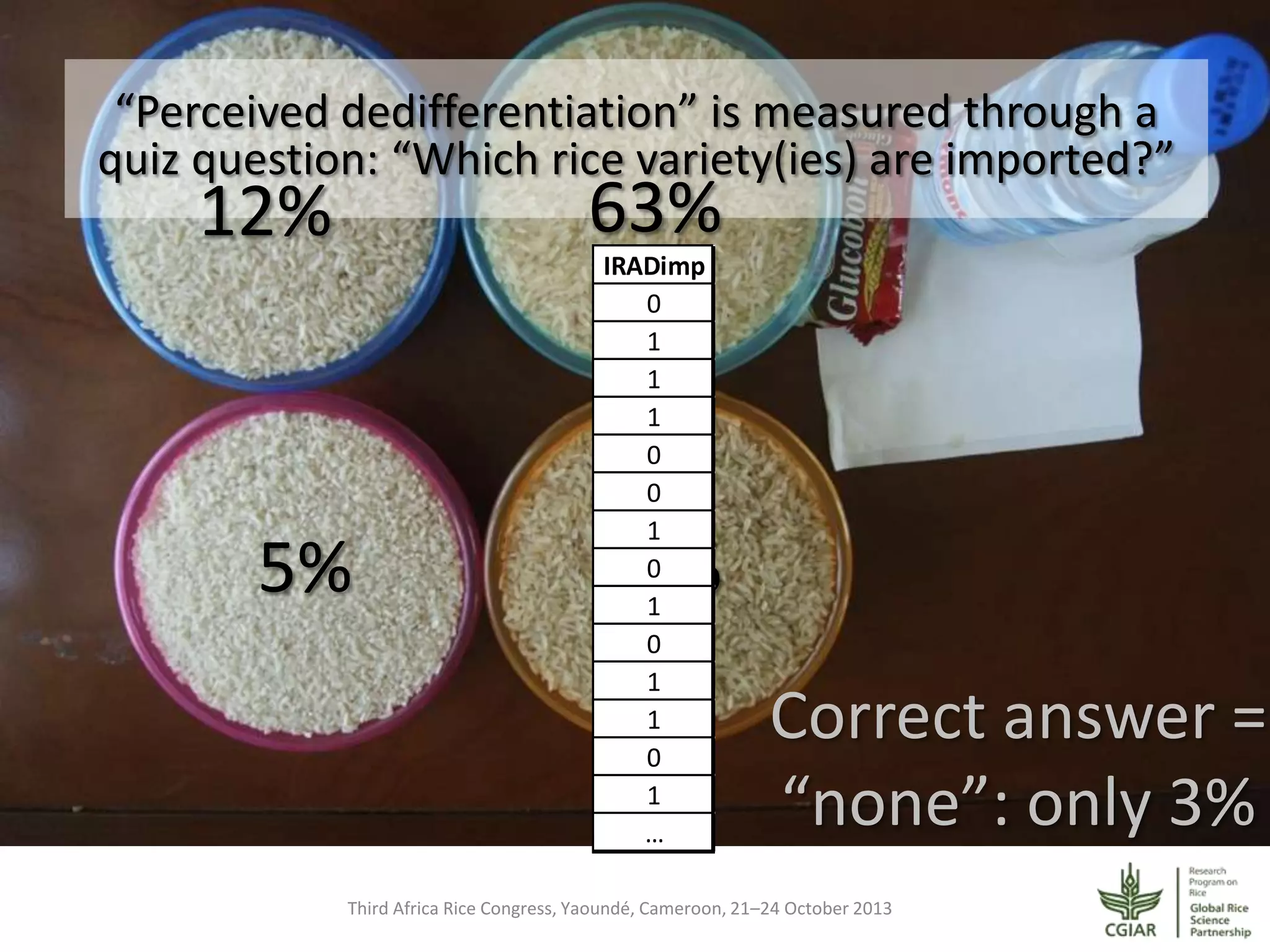 “Perceived dedifferentiation” is measured through a
quiz question: “Which rice variety(ies) are imported?”

12%

63%

5%

16%

IRADimp
0
1
1
1
0
0
1
0
1
0
1
1
0
1
…

Correct answer =
“none”: only 3%

Third Africa Rice Congress, Yaoundé, Cameroon, 21–24 October 2013

 