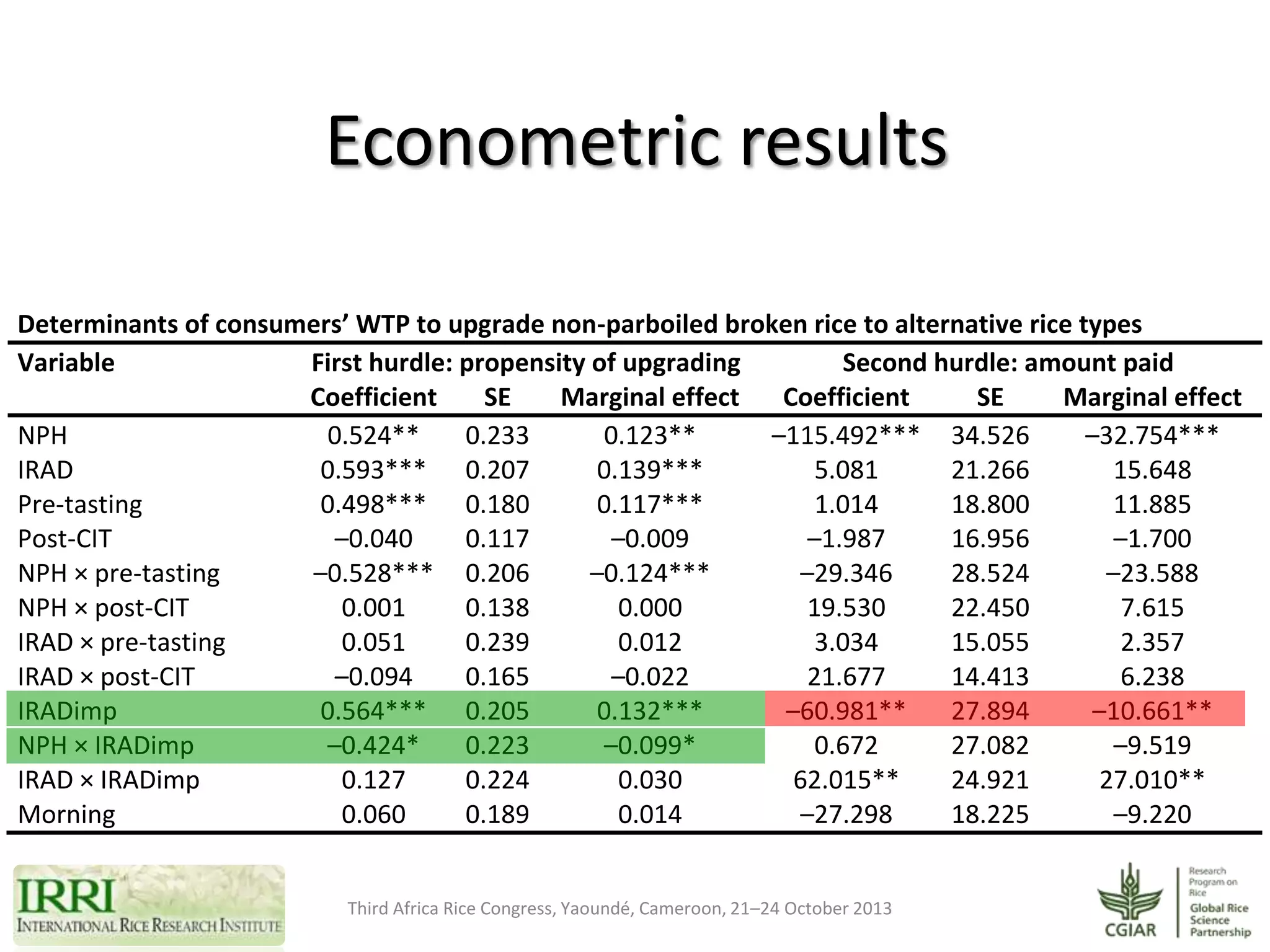 Econometric results
Determinants of consumers’ WTP to upgrade non-parboiled broken rice to alternative rice types
Variable
First hurdle: propensity of upgrading
Second hurdle: amount paid
Coefficient
SE
Marginal effect
Coefficient
SE
Marginal effect
NPH
0.524**
0.233
0.123**
–115.492*** 34.526
–32.754***
IRAD
0.593*** 0.207
0.139***
5.081
21.266
15.648
Pre-tasting
0.498*** 0.180
0.117***
1.014
18.800
11.885
Post-CIT
–0.040
0.117
–0.009
–1.987
16.956
–1.700
NPH × pre-tasting
–0.528*** 0.206
–0.124***
–29.346
28.524
–23.588
NPH × post-CIT
0.001
0.138
0.000
19.530
22.450
7.615
IRAD × pre-tasting
0.051
0.239
0.012
3.034
15.055
2.357
IRAD × post-CIT
–0.094
0.165
–0.022
21.677
14.413
6.238
IRADimp
0.564*** 0.205
0.132***
–60.981**
27.894
–10.661**
NPH × IRADimp
–0.424*
0.223
–0.099*
0.672
27.082
–9.519
IRAD × IRADimp
0.127
0.224
0.030
62.015**
24.921
27.010**
Morning
0.060
0.189
0.014
–27.298
18.225
–9.220
Third Africa Rice Congress, Yaoundé, Cameroon, 21–24 October 2013

 