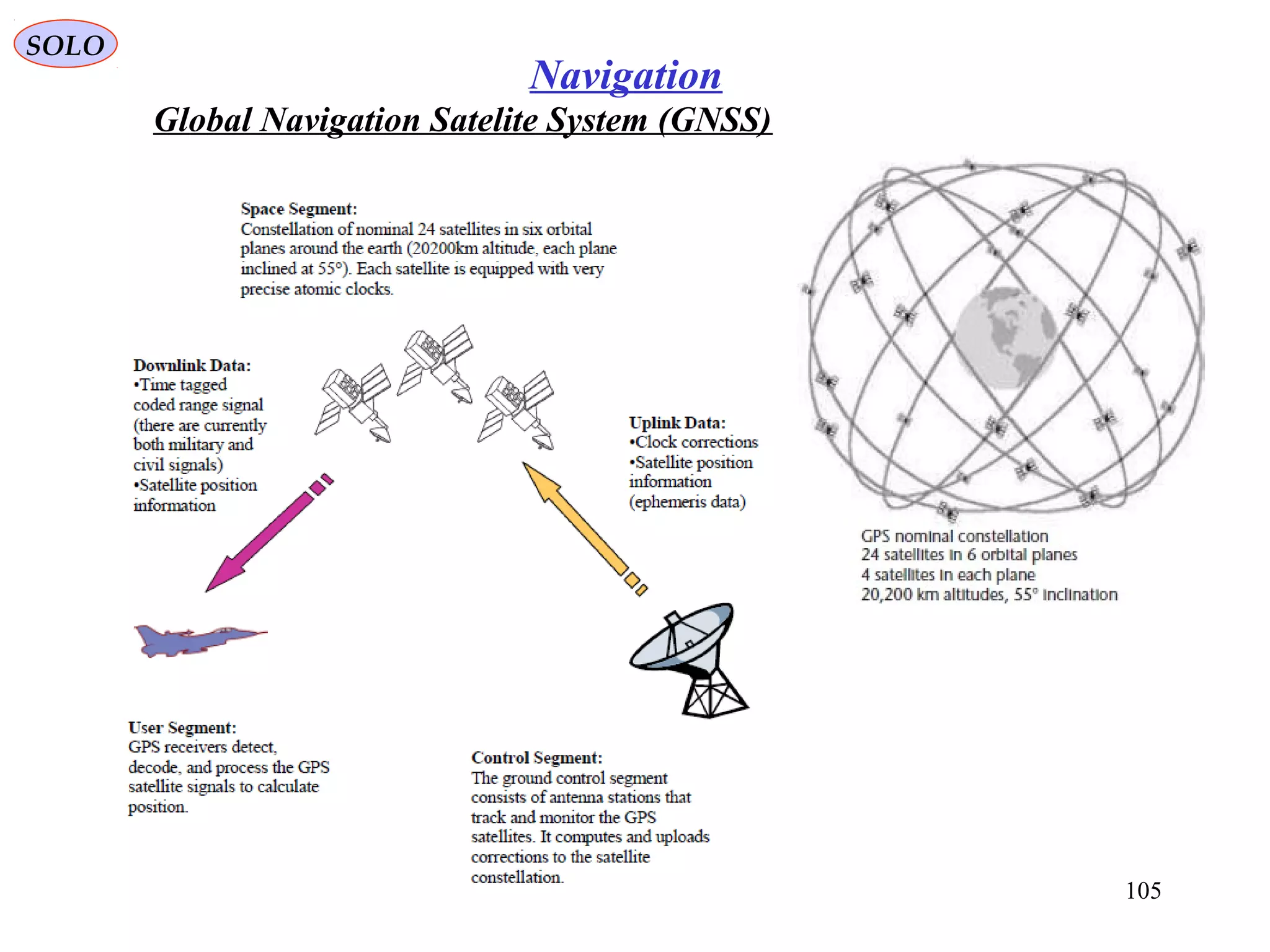 SOLO
105
Navigation
Global Navigation Satelite System (GNSS)
 