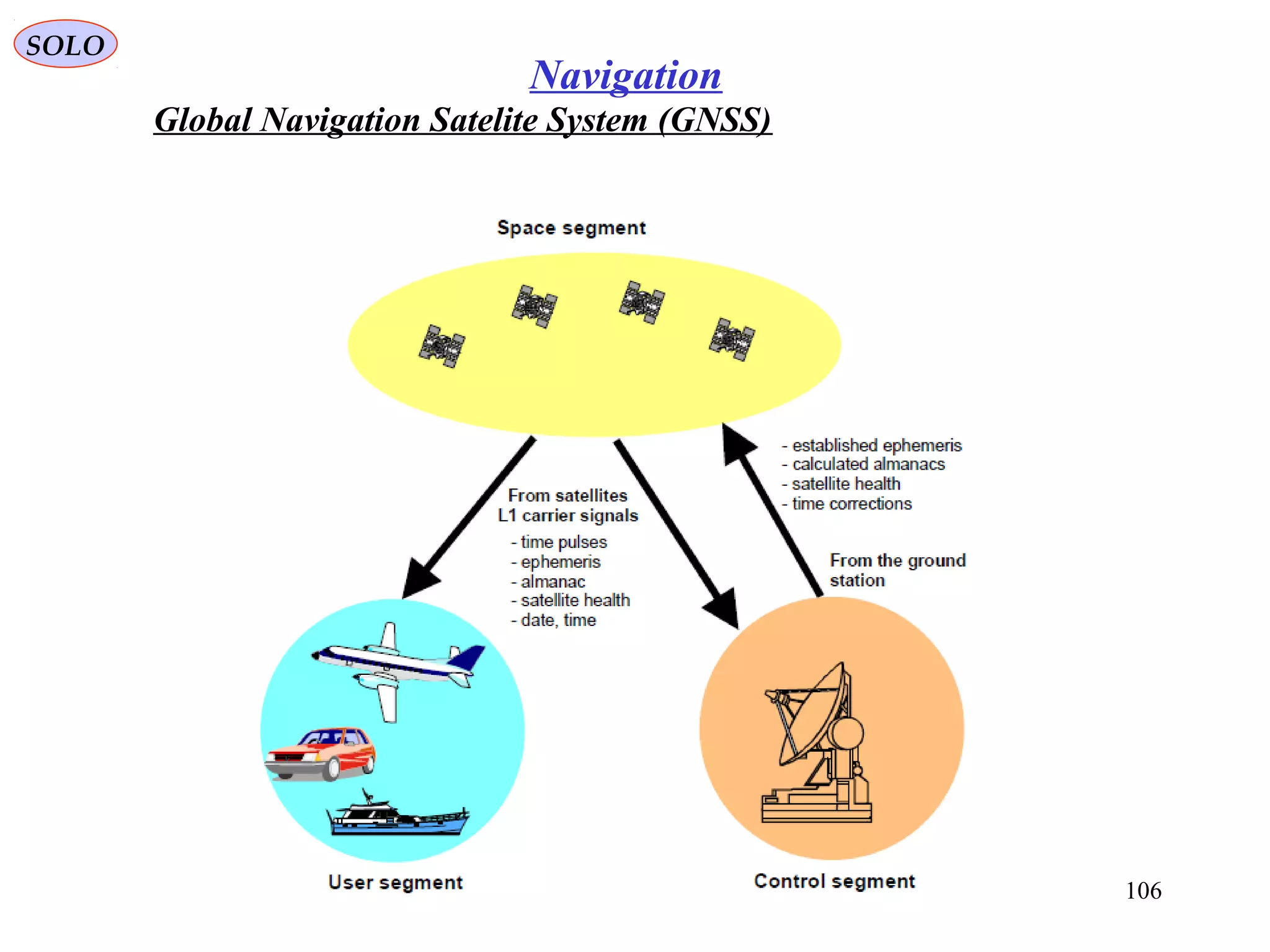 SOLO
106
Navigation
Global Navigation Satelite System (GNSS)
 