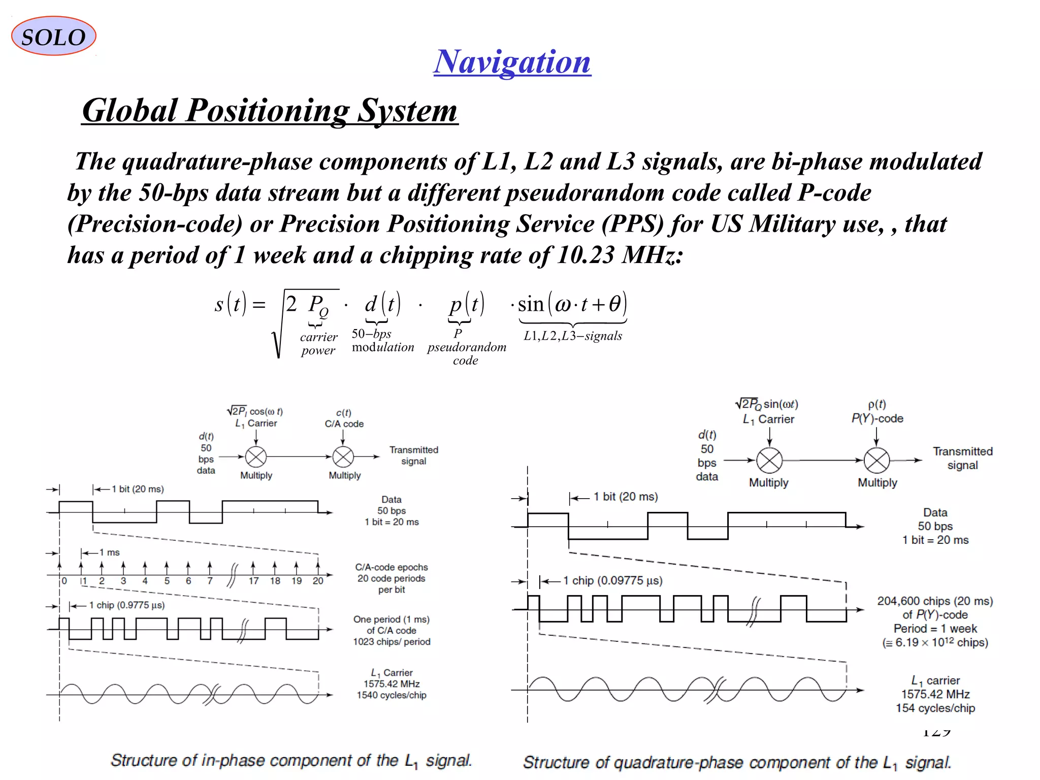 Global Positioning System
SOLO
129
Navigation
The quadrature-phase components of L1, L2 and L3 signals, are bi-phase modulated
by the 50-bps data stream but a different pseudorandom code called P-code
(Precision-code) or Precision Positioning Service (PPS) for US Military use, , that
has a period of 1 week and a chipping rate of 10.23 MHz:
( ) 
( ) ( ) ( )
signalsLLL
code
ompseudorand
P
ulation
bps
power
carrier
Q ttptdPts
−−
+⋅⋅⋅⋅=
3,2,1
mod
50
sin2 θω
 