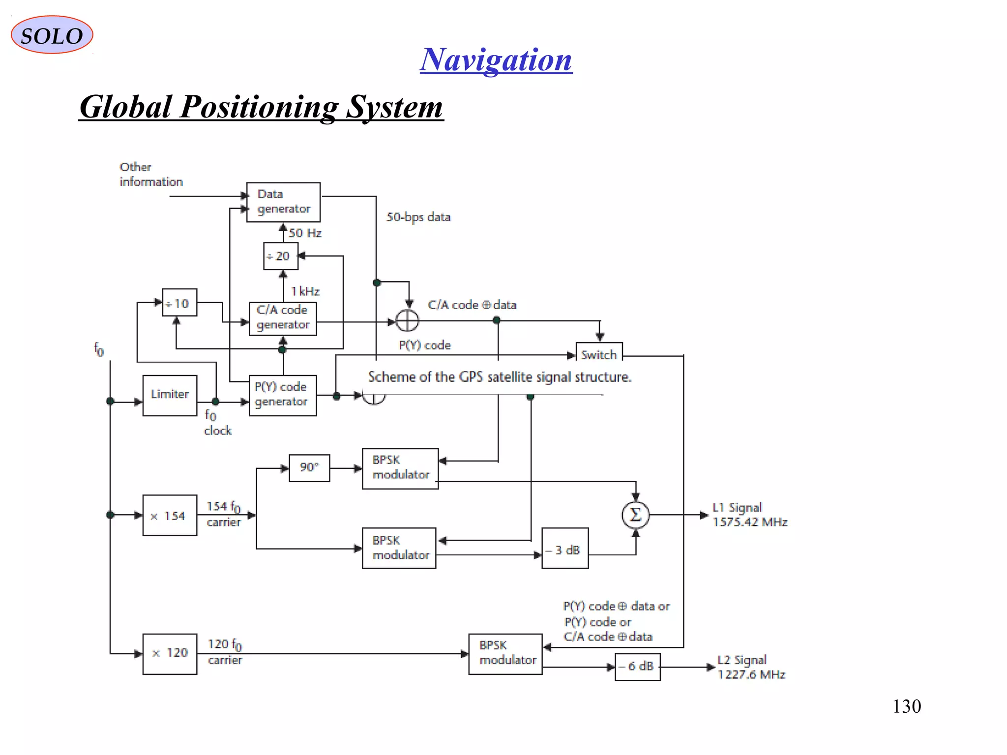 Global Positioning System
SOLO
130
Navigation
 