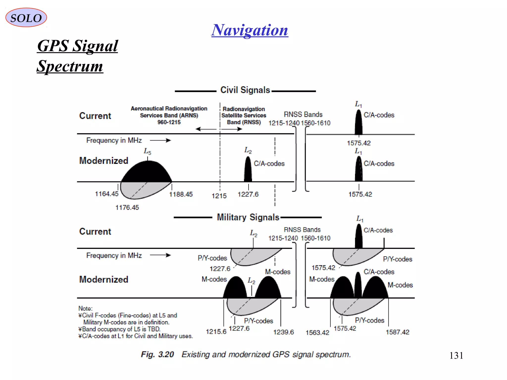 GPS Signal
Spectrum
SOLO
131
Navigation
 