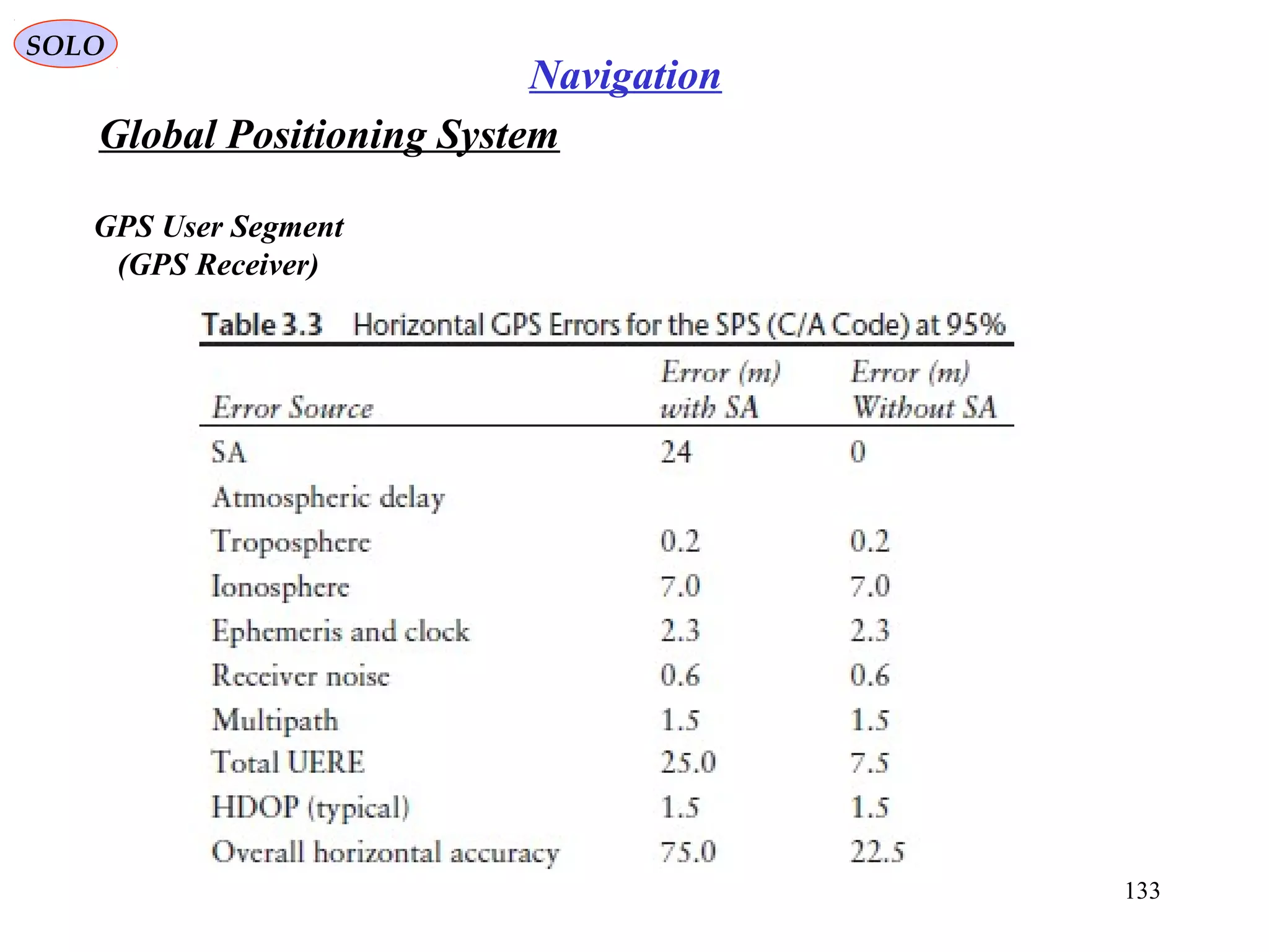 Global Positioning System
SOLO
133
Navigation
GPS User Segment
(GPS Receiver)
 