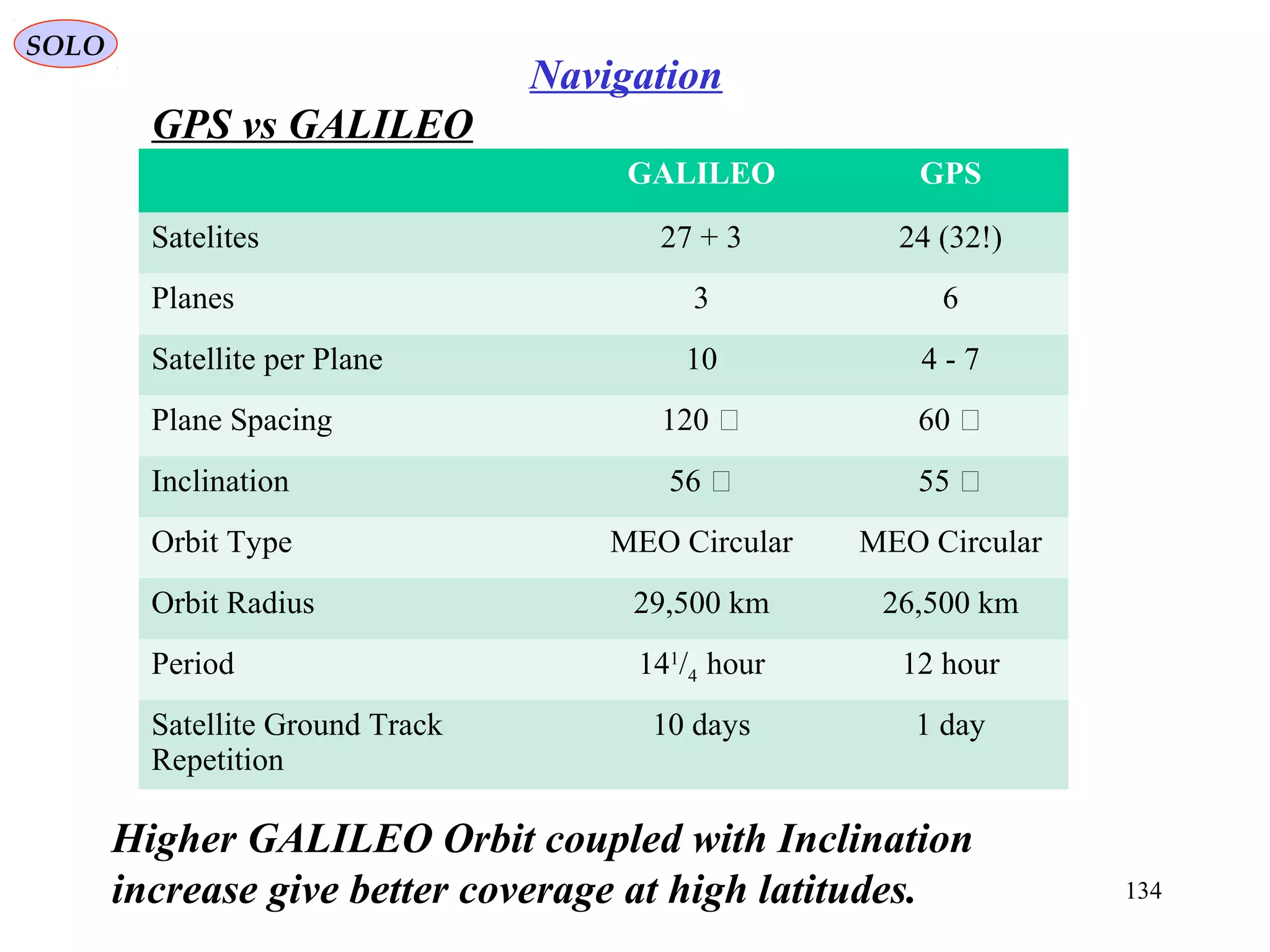 GPS vs GALILEO
SOLO
134
Navigation
GALILEO GPS
Satelites 27 + 3 24 (32!)
Planes 3 6
Satellite per Plane 10 4 - 7
Plane Spacing 120 ͦ 60 ͦ
Inclination 56 ͦ 55 ͦ
Orbit Type MEO Circular MEO Circular
Orbit Radius 29,500 km 26,500 km
Period 141
/4 hour 12 hour
Satellite Ground Track
Repetition
10 days 1 day
Higher GALILEO Orbit coupled with Inclination
increase give better coverage at high latitudes.
 