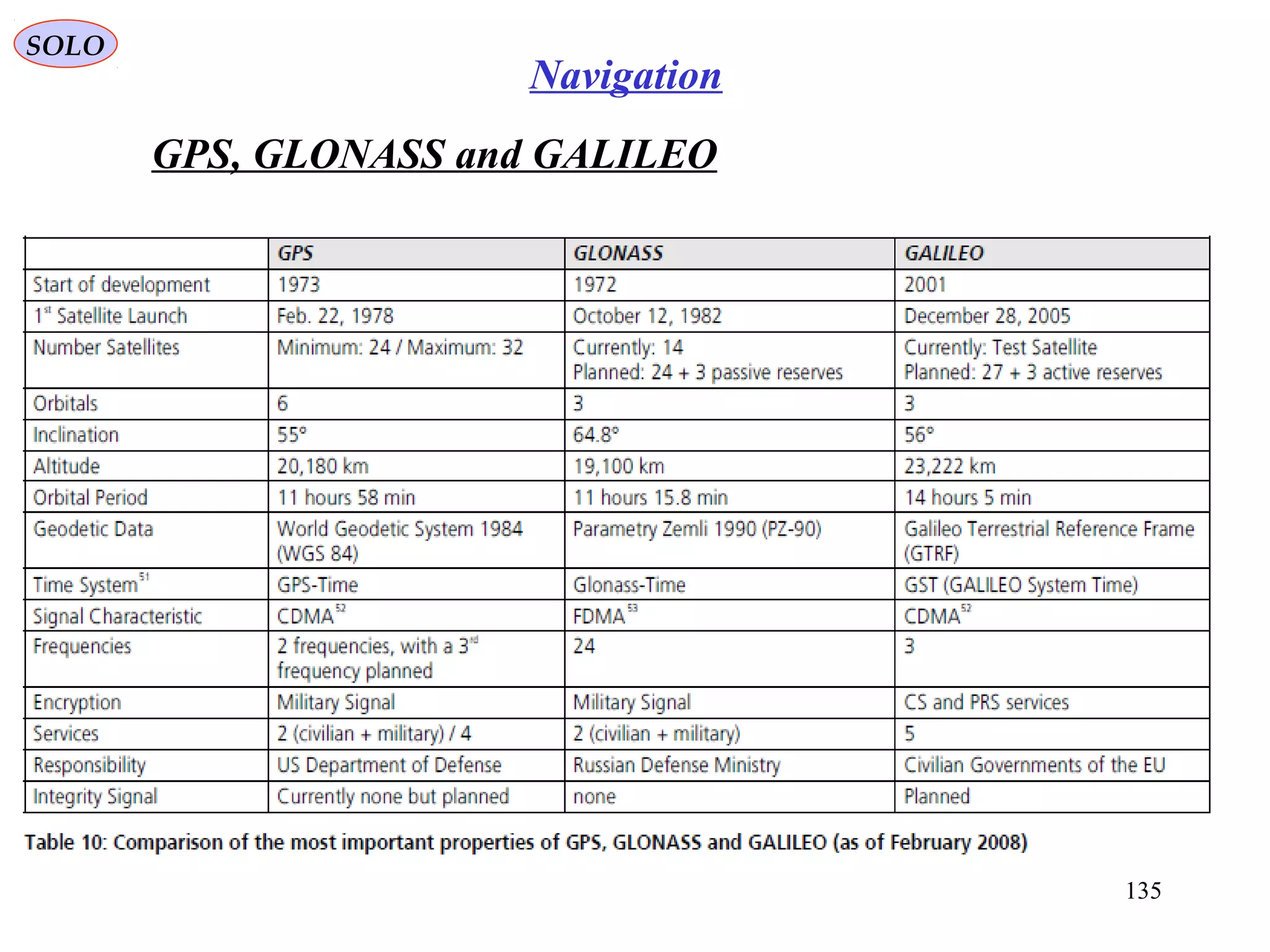 GPS, GLONASS and GALILEO
SOLO
135
Navigation
 
